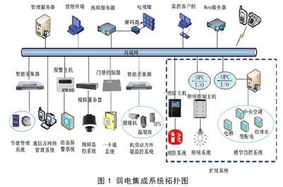 弱電工程、系統(tǒng)集成與智能建筑智能控制系統(tǒng)集成 構(gòu)建未來(lái)數(shù)字空間的核心技術(shù)