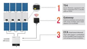 重磅 固德威與Tigo攜手推出模塊級智能監(jiān)控優(yōu)化方案，開啟光伏系統(tǒng)智能控制新紀元